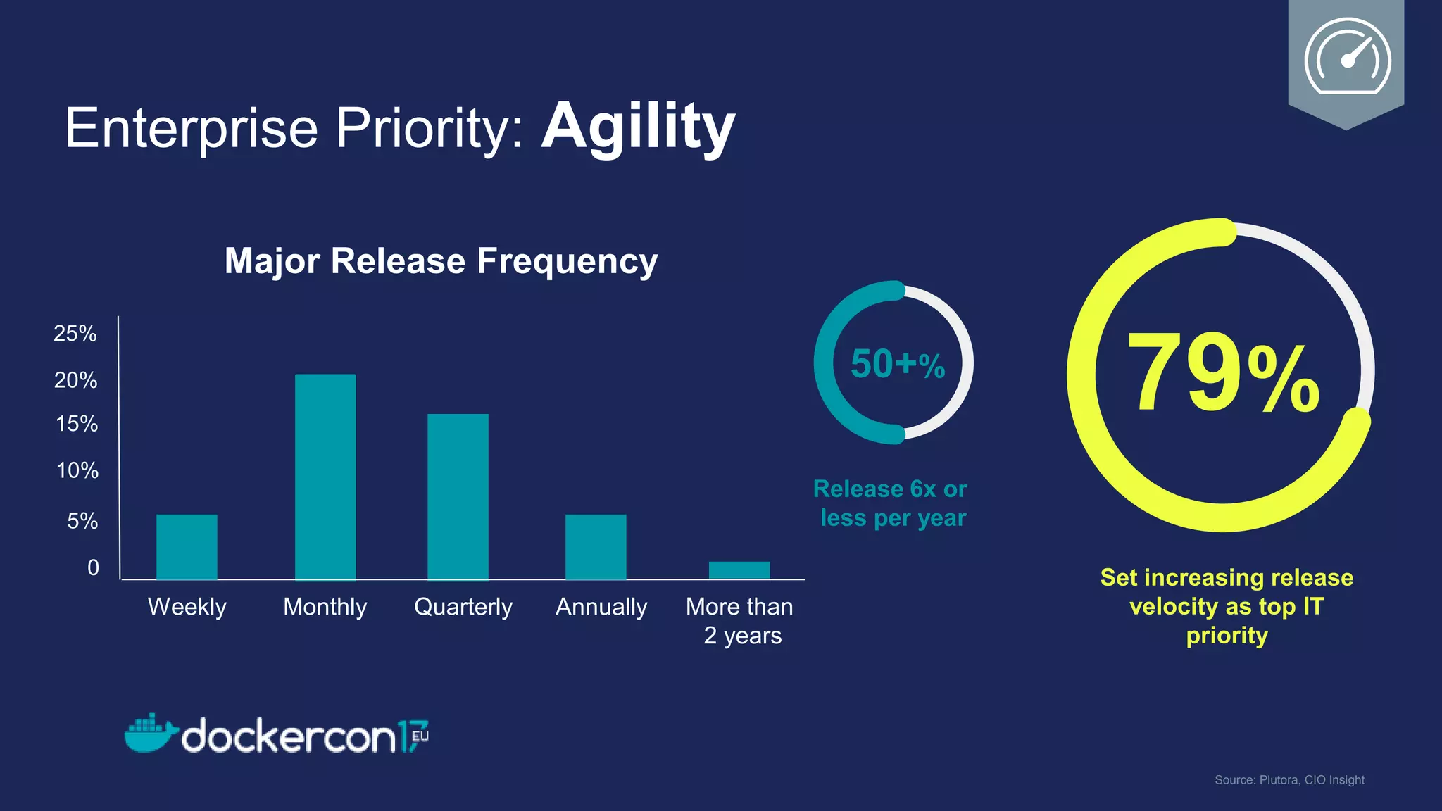 50+%
79%
Major Release Frequency
0
Weekly Monthly Quarterly Annually
5%
10%
15%
20%
25%
More than
2 years
Enterprise Priority: Agility
Source: Plutora, CIO Insight
Release 6x or
less per year
Set increasing release
velocity as top IT
priority
 