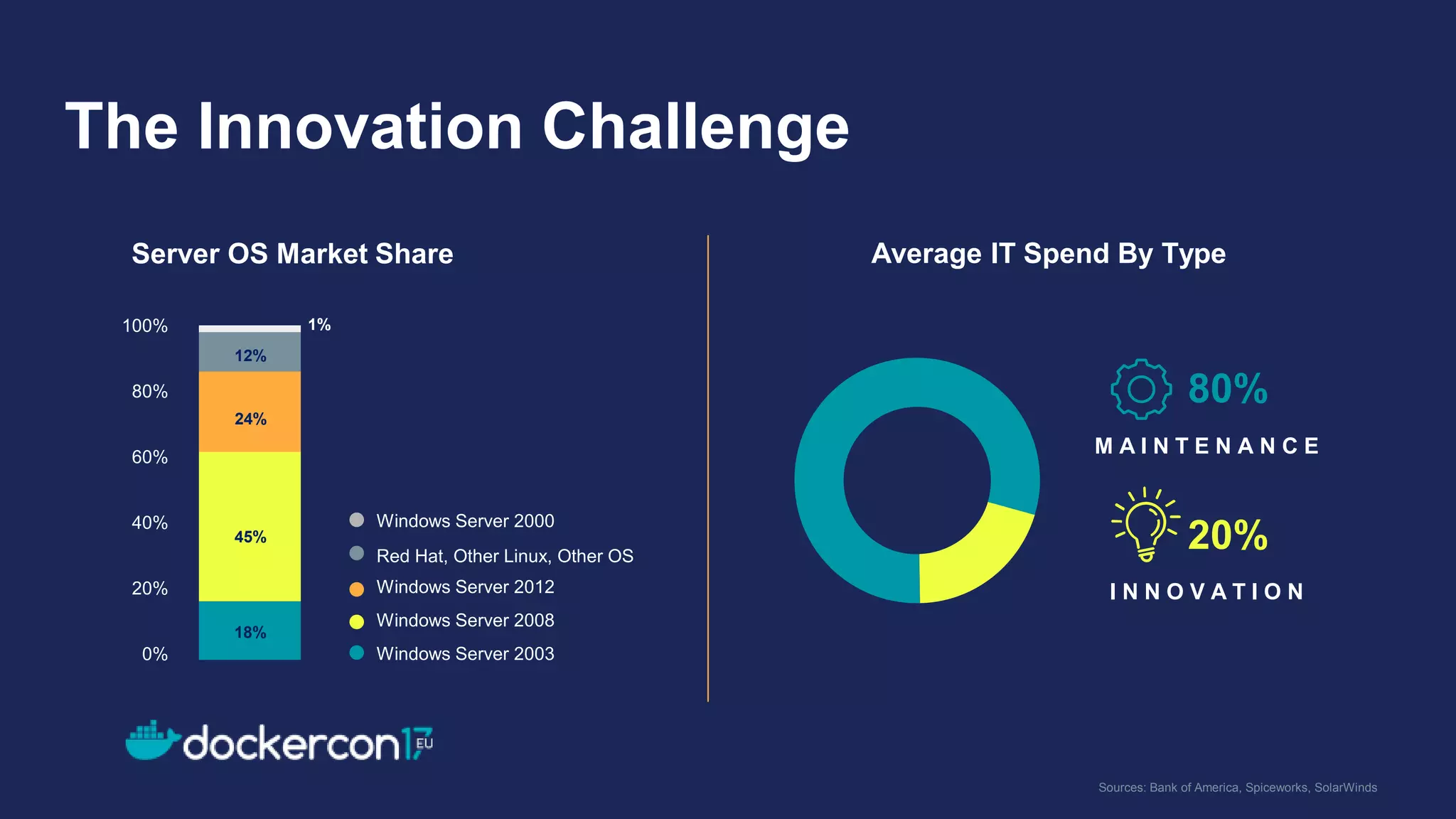 The Innovation Challenge
Average IT Spend By Type
I N N O V A T I O N
M A I N T E N A N C E
20%
80%
20%
40%
60%
80%
100%
0%
1%
Windows Server 2008
Windows Server 2012
Windows Server 2000
Windows Server 2003
Red Hat, Other Linux, Other OS
Server OS Market Share
Sources: Bank of America, Spiceworks, SolarWinds
18%
45%
24%
12%
 
