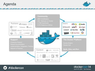 Agenda
Official Repos & 14K + Dockerized Apps
Partners
Content
Users
Community
460+ Contributors
250+ Meetups on Docker
2.75M Downloads
6.7K Projects on GitHub
Support
Enterprise Support
Robust Documentation
Implementation, Integration, Training
Network of Partners
The Docker Platform
Docker Engine
Docker Hub
Build, Ship, and Run
 