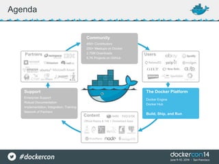 Agenda
Official Repos & 14K + Dockerized Apps
Partners
Content
Users
Community
460+ Contributors
250+ Meetups on Docker
2.75M Downloads
6.7K Projects on GitHub
Support
Enterprise Support
Robust Documentation
Implementation, Integration, Training
Network of Partners
The Docker Platform
Docker Engine
Docker Hub
Build, Ship, and Run
 
