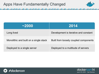 ~2000 2014
Long lived Development is iterative and constant
Monolithic and built on a single stack Built from loosely coupled components
Deployed to a single server Deployed to a multitude of servers
Apps Have Fundamentally Changed
 
