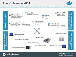 Static website
Web frontend
User DB
Queue
Analytics DB
Background workers
API endpoint
nginx 1.5 + modsecurity +
openssl + bootstrap 2
postgresql + pgv8 + v8 hadoop + hive +
thrift + OpenJDK
Ruby + Rails + sass +
Unicorn
Redis + redis-
sentinel
Python 3.0 + celery + pyredis + libcurl +
ffmpeg + libopencv + nodejs + phantomjs Python 2.7 + Flask + pyredis +
celery + psycopg + postgresql-client
Development VM
QA Server
Public Cloud
Disaster Recovery
Contributor’s LaptopProduction Servers
MultiplicityofStacks
MultiplicityofHardware
Environments
Production Cluster
Customer Data Center
Doservicesandapps
interactappropriately?
CanImigratesmoothly
andquickly?
The Problem in 2014
 