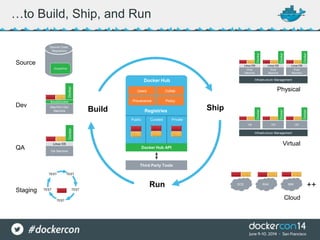 …to Build, Ship, and Run
Build Ship
Run
Dev
QA
Source
Staging
Physical
Virtual
Cloud
Infrastructure Management
Infrastructure Management
DockerFile
Source Code
Repository
TESTTEST
TESTTEST
TEST
GCE RAX IBM
Mac/Win Dev
Machine
Boot2Docker
Docker
Analytics
DB
Prod
Machine
Linux OS
DockerDocker
++
Users Collab
Provenance Policy
Docker Hub
Registries
Public Curated Private
Docker Hub API
Third Party Tools
Prod
Machine
Linux OS
DockerDocker
Prod
Machine
Linux OS
DockerDocker
VM
DockerDocker
VM
DockerDocker
VM
DockerDocker
QA Machine
Linux OS
DockerDocker
 