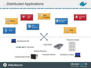 …Distributed Applications
Data
User
DB
Queue
Analytics
DB
API
Endpoint
Web
Frontend
Data
Background
Workers
Development VM
QA Server
Public Cloud
Disaster Recovery
Contributor’s LaptopProduction Servers
Production Cluster
Customer Data Center
 