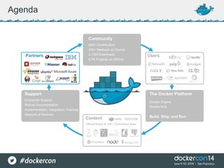 Agenda
Official Repos & 14K + Dockerized Apps
Partners
Content
Users
Community
460+ Contributors
250+ Meetups on Docker
2.75M Downloads
6.7K Projects on GitHub
Support
Enterprise Support
Robust Documentation
Implementation, Integration, Training
Network of Partners
The Docker Platform
Docker Engine
Docker Hub
Build, Ship, and Run
 