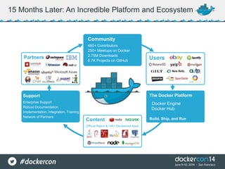15 Months Later: An Incredible Platform and Ecosystem
Official Repos & 14K+ Dockerized Apps
Community
460+ Contributors
250+ Meetups on Docker
2.75M Downloads
6.7K Projects on GitHub
Support
Enterprise Support
Robust Documentation
Implementation, Integration, Training
Network of Partners
The Docker Platform
Docker Engine
Docker Hub
Build, Ship, and Run
Partners
Content
Users
 