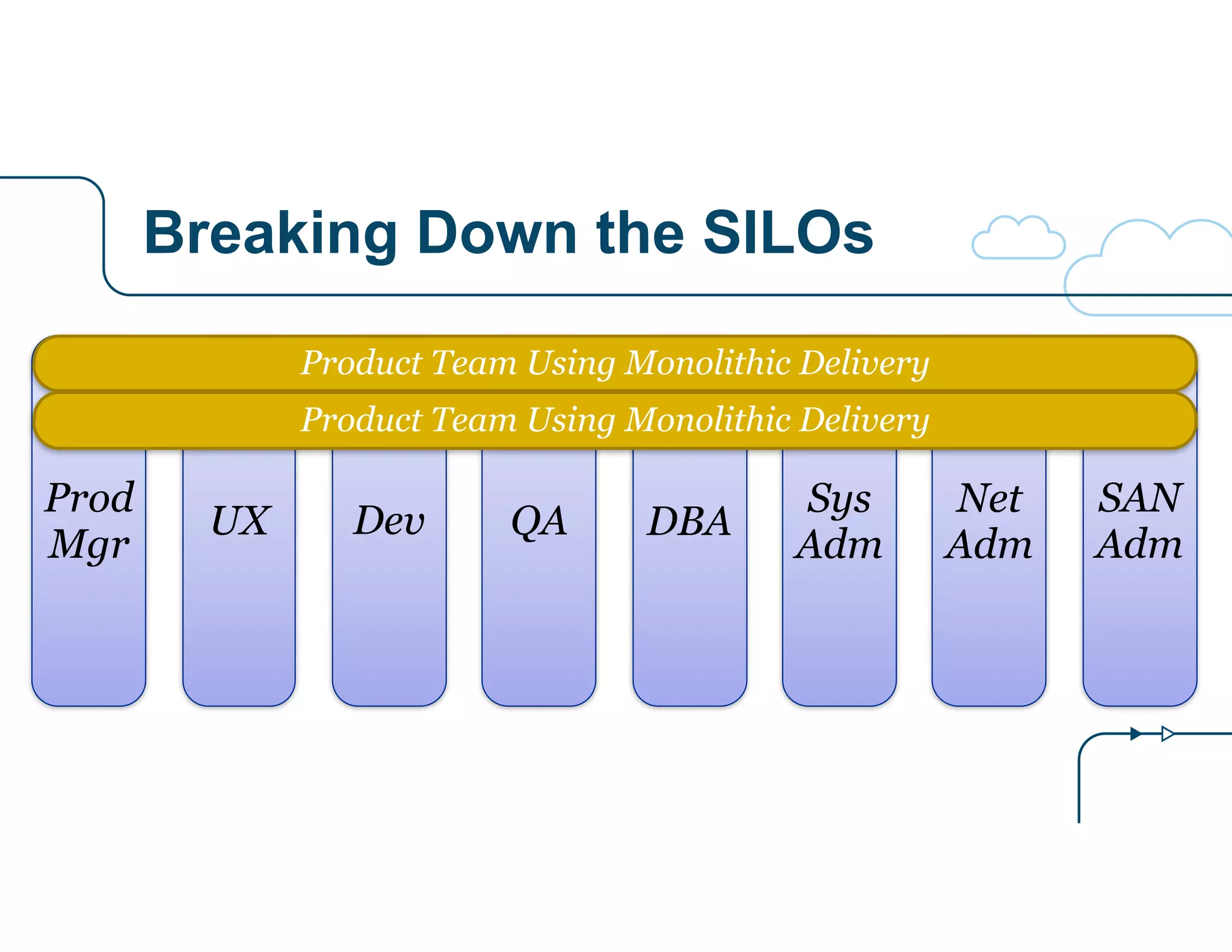 Breaking Down the SILOs 
Prod 
Mgr 
UX Dev QA DBA Sys 
Adm Adm 
Net 
Adm 
SAN 
Product Team Using Monolithic Delivery 
Product Team Using Monolithic Delivery 
 
