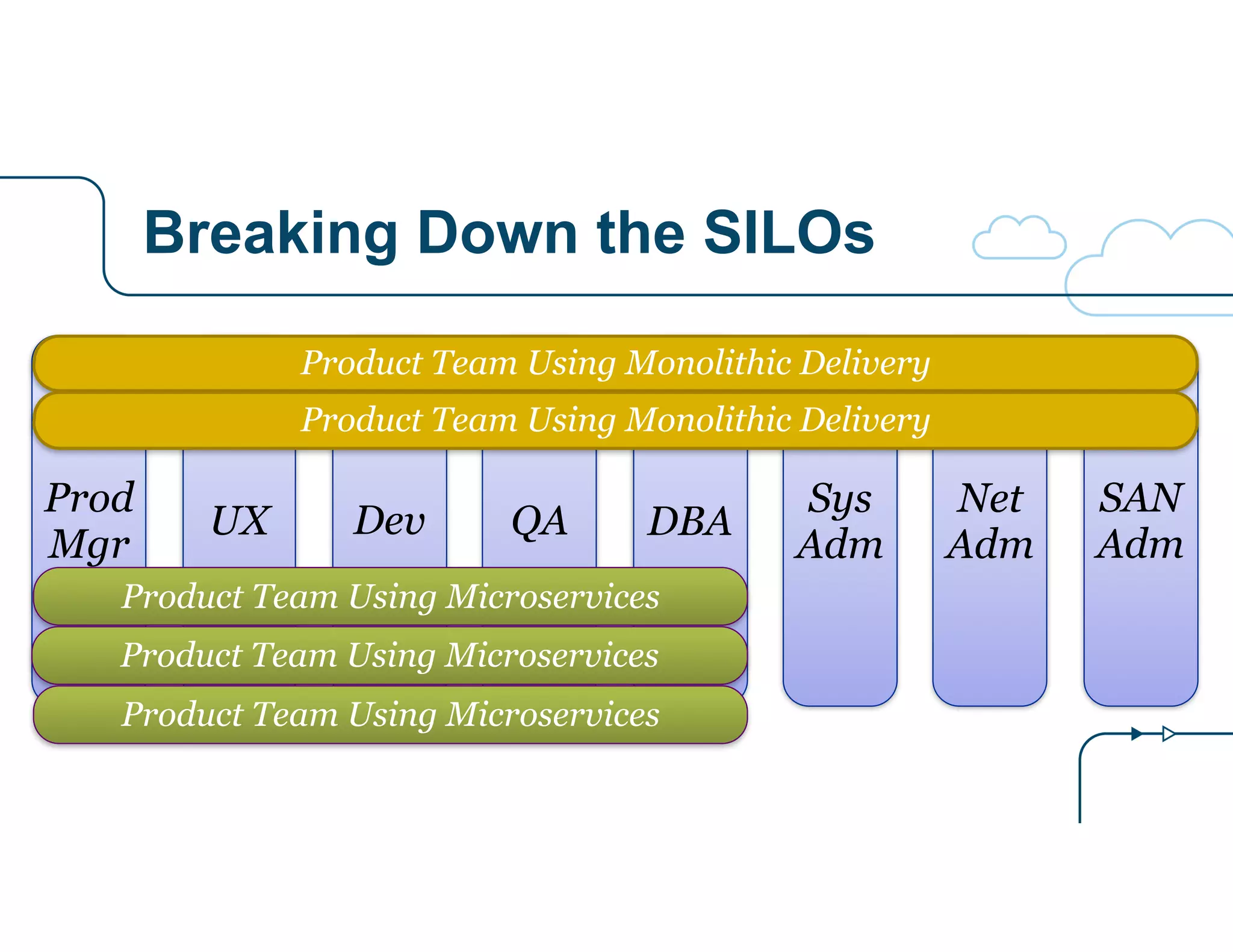 Breaking Down the SILOs 
Product Team Using Monolithic Delivery 
Product Team Using Monolithic Delivery 
Prod 
Mgr 
UX Dev QA DBA Sys 
Adm Adm 
Net 
Adm 
SAN 
Product Team Using Microservices 
Product Team Using Microservices 
Product Team Using Microservices 
 