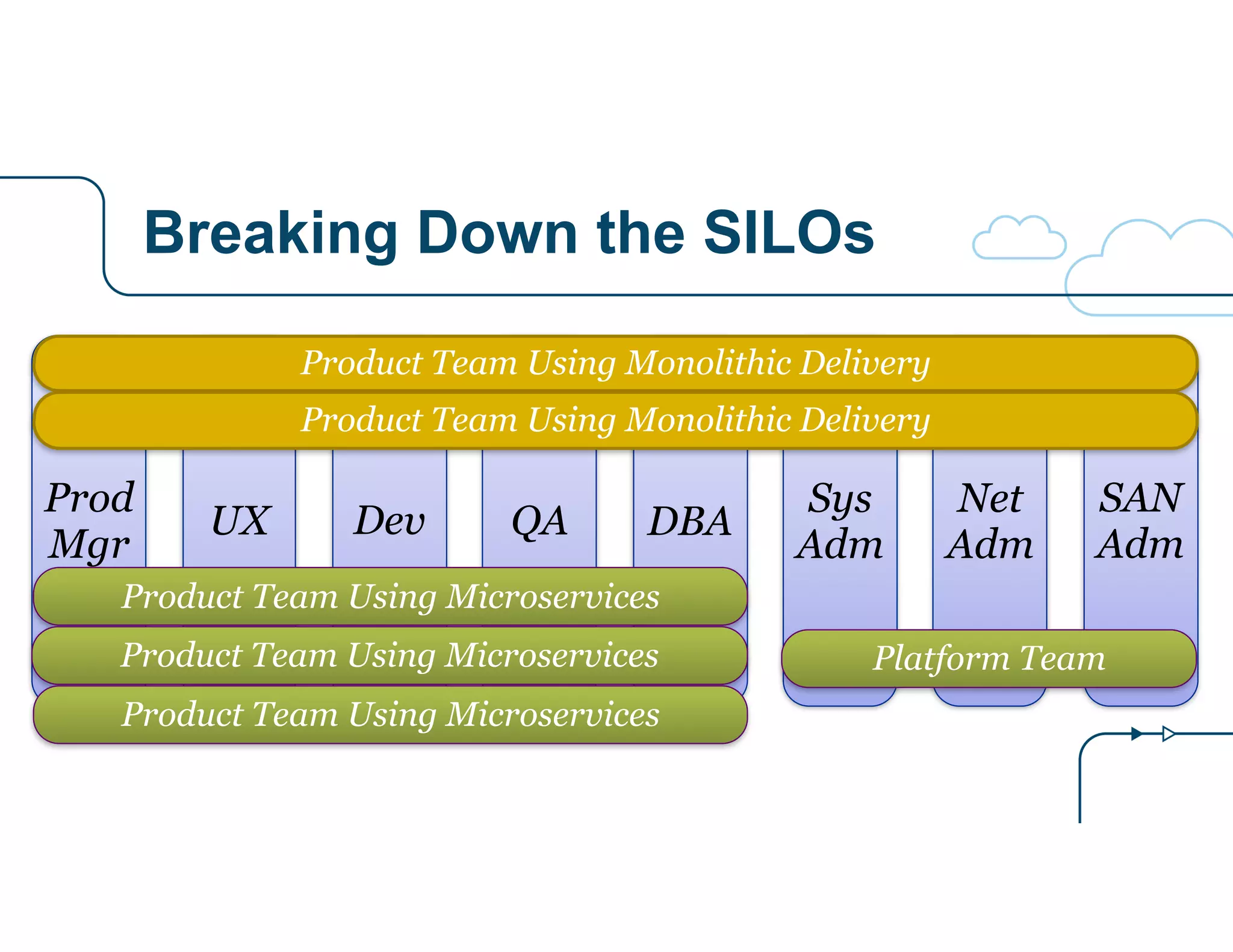 Breaking Down the SILOs 
Product Team Using Monolithic Delivery 
Product Team Using Monolithic Delivery 
Prod 
Mgr 
UX Dev QA DBA Sys 
Adm Adm 
Net 
Adm 
SAN 
Product Team Using Microservices 
Product Team Using Microservices Platform Team 
Product Team Using Microservices 
 