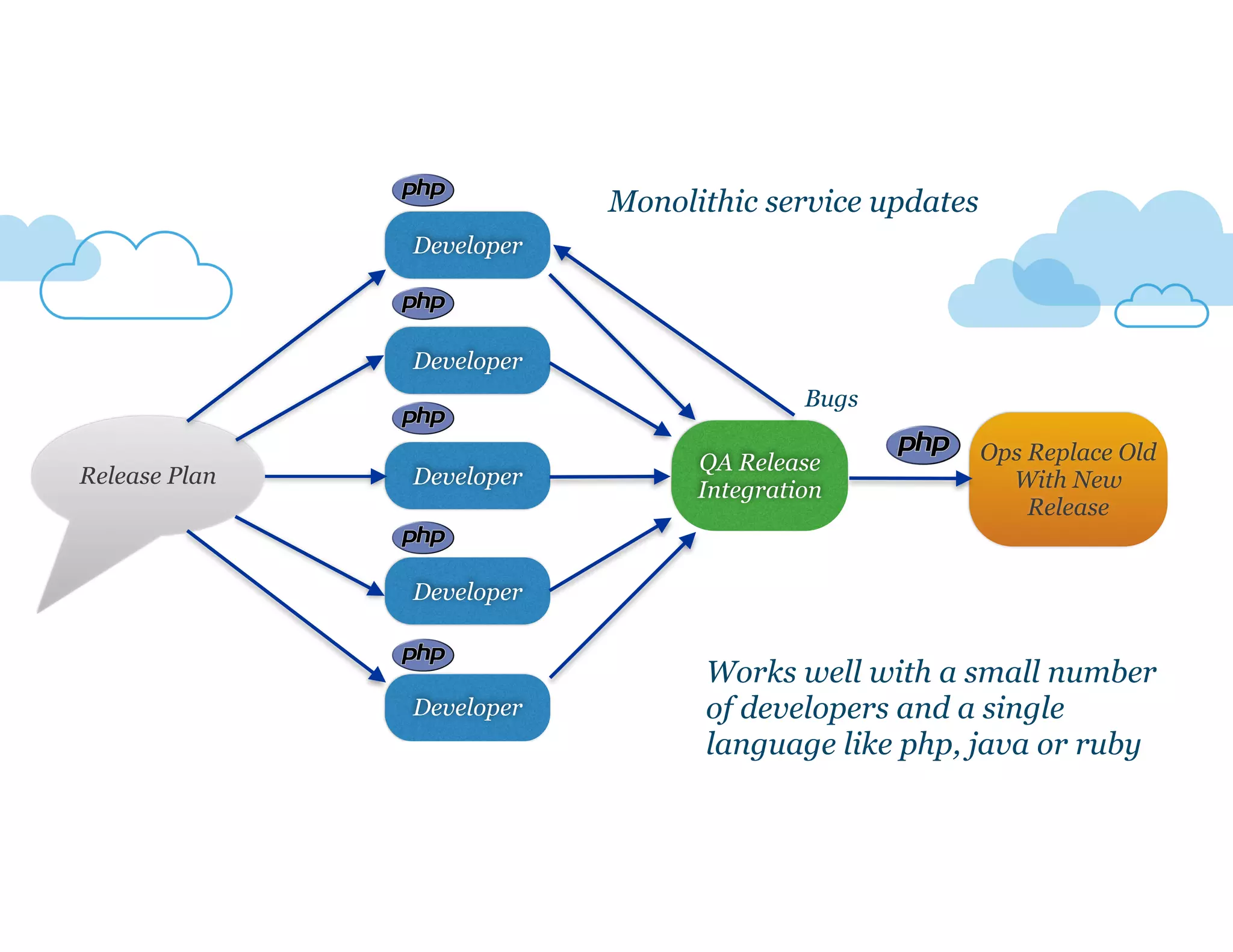 Release Plan 
Developer 
Developer 
Developer 
Developer 
Developer 
Monolithic service updates 
QA Release 
Integration 
Ops Replace Old 
With New 
Release 
Bugs 
Works well with a small number 
of developers and a single 
language like php, java or ruby 
 