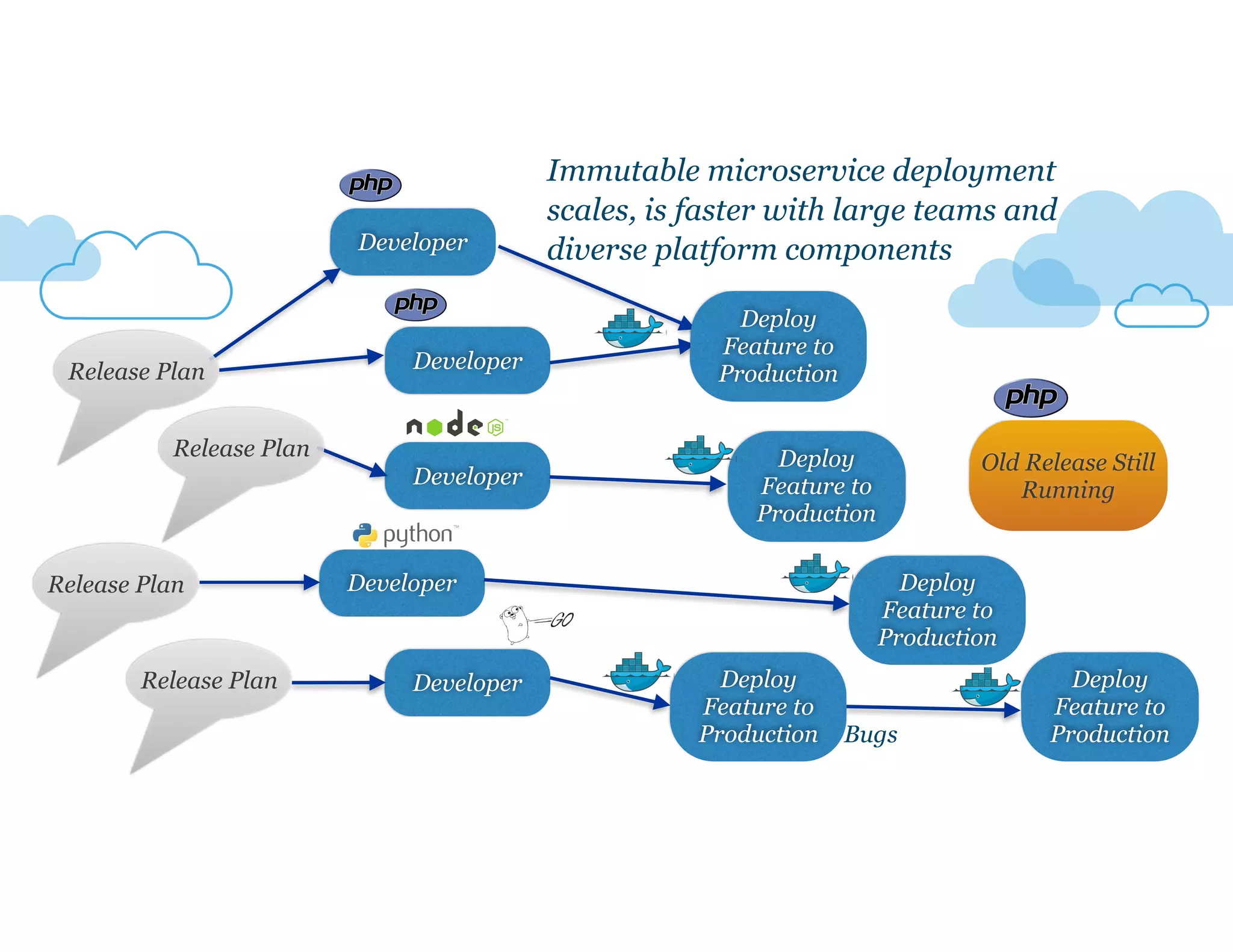 Developer 
Developer 
Developer 
Developer 
Developer 
Immutable microservice deployment 
scales, is faster with large teams and 
diverse platform components 
Old Release Still 
Running 
Release Plan 
Release Plan 
Release Plan 
Release Plan 
Deploy 
Feature to 
Production 
Deploy 
Feature to 
Production 
Deploy 
Feature to 
Production 
Deploy 
Feature to 
Production 
Bugs 
Deploy 
Feature to 
Production 
 