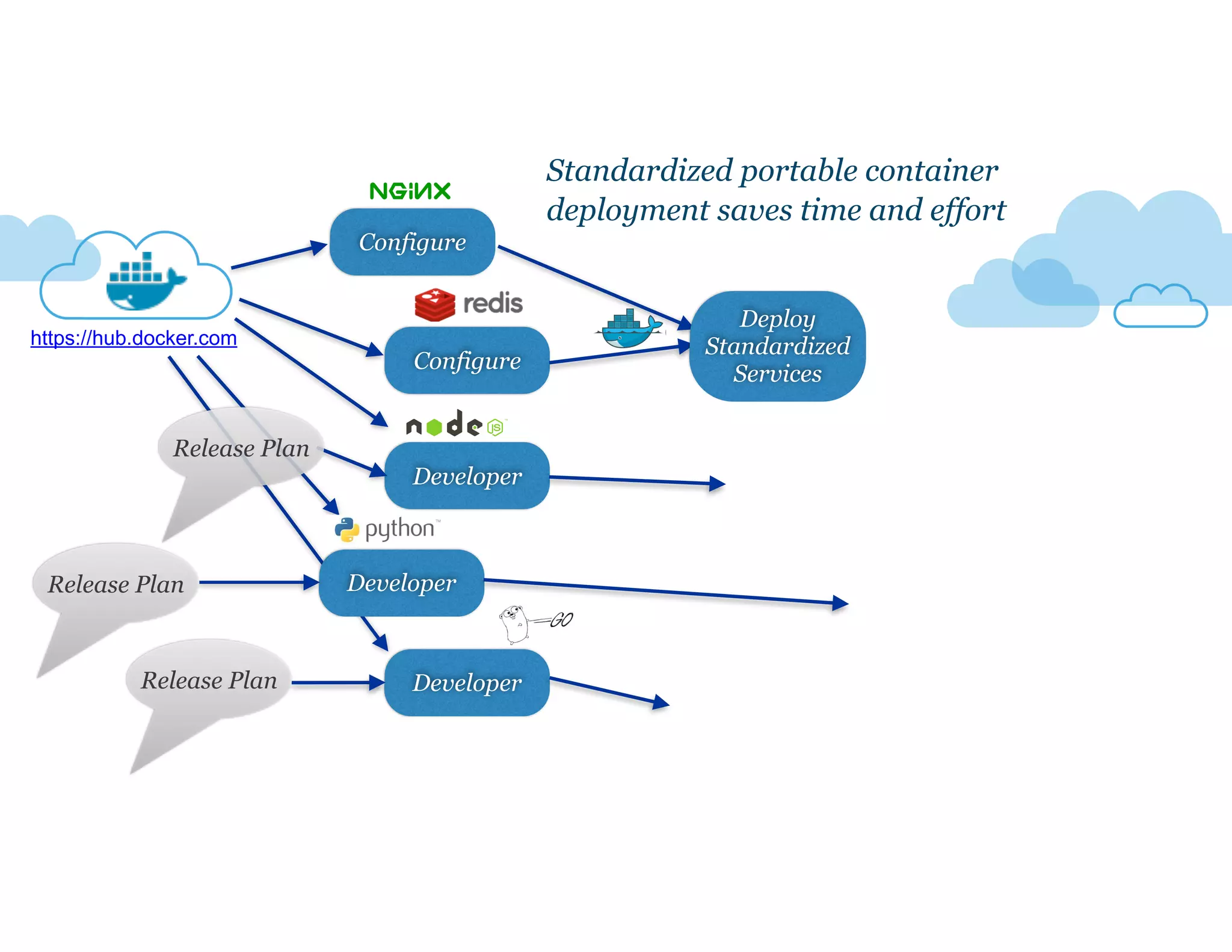 Configure 
Configure 
Developer 
Developer 
Developer 
Release Plan 
Release Plan 
Release Plan 
Standardized portable container 
deployment saves time and effort 
Deploy 
Standardized 
Services 
https://hub.docker.com 
 