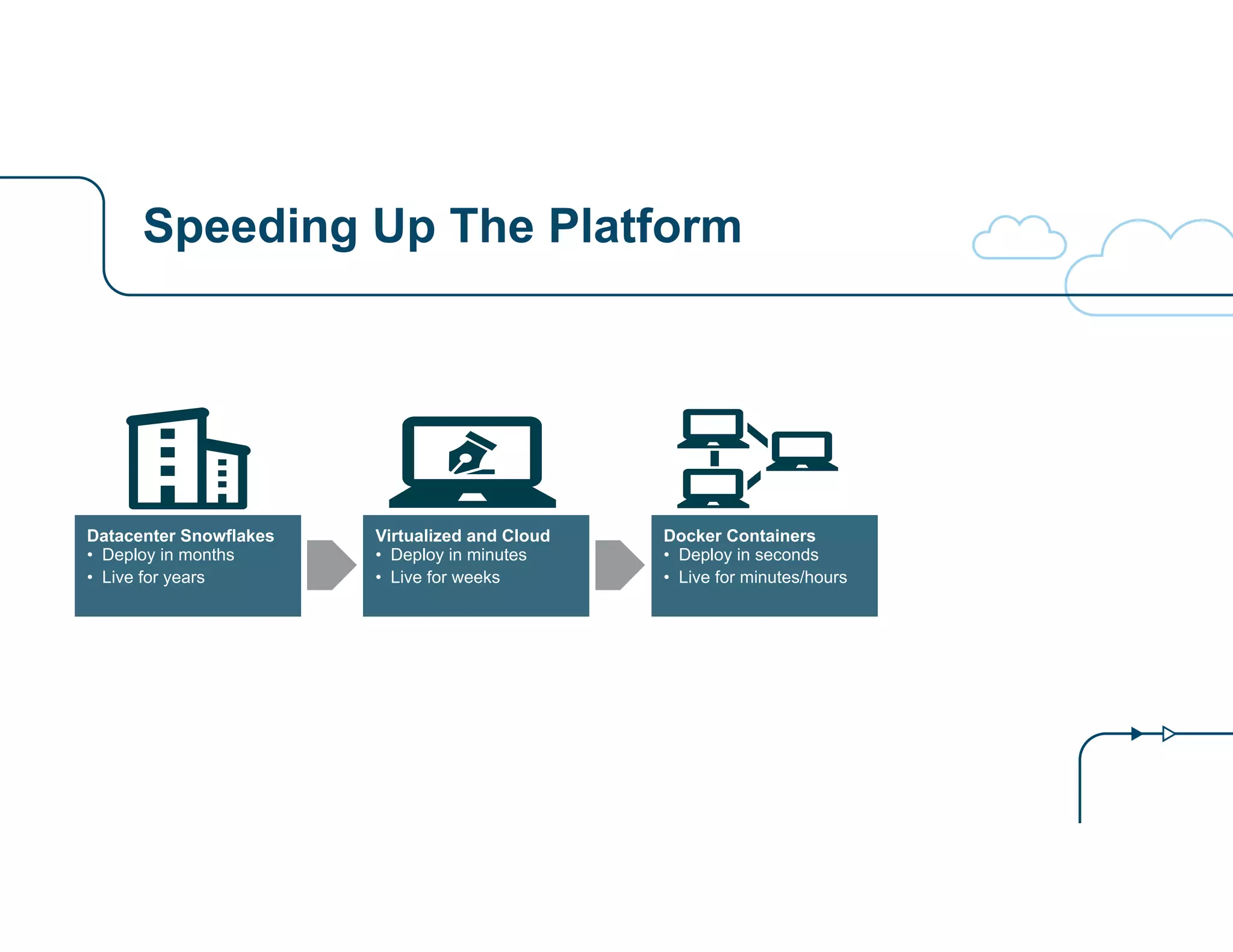 Speeding Up The Platform 
Datacenter Snowflakes 
• Deploy in months 
• Live for years 
Virtualized and Cloud 
• Deploy in minutes 
• Live for weeks 
Docker Containers 
• Deploy in seconds 
• Live for minutes/hours 
 