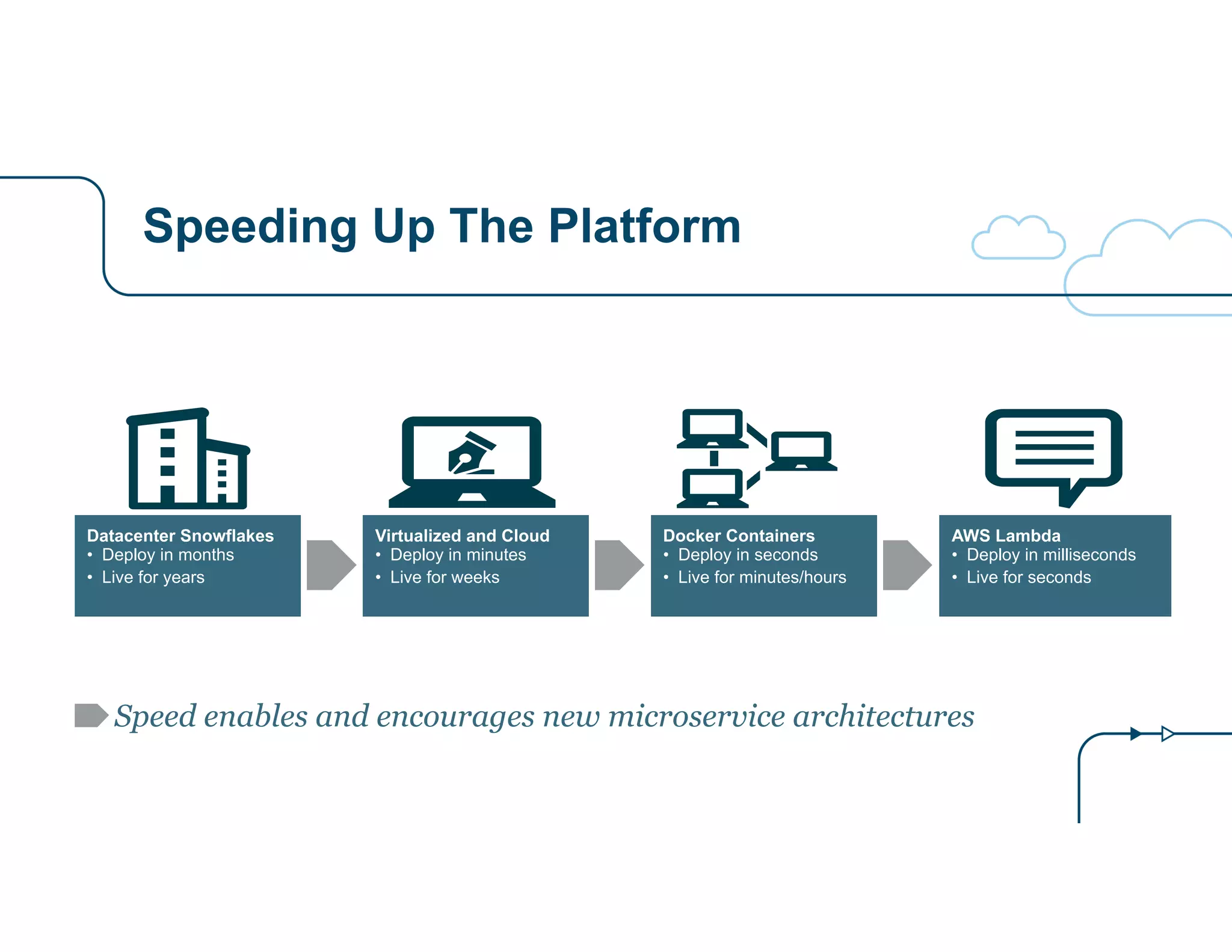 Speeding Up The Platform 
Datacenter Snowflakes 
• Deploy in months 
• Live for years 
Virtualized and Cloud 
• Deploy in minutes 
• Live for weeks 
Docker Containers 
• Deploy in seconds 
• Live for minutes/hours 
AWS Lambda 
• Deploy in milliseconds 
• Live for seconds 
Speed enables and encourages new microservice architectures 
 