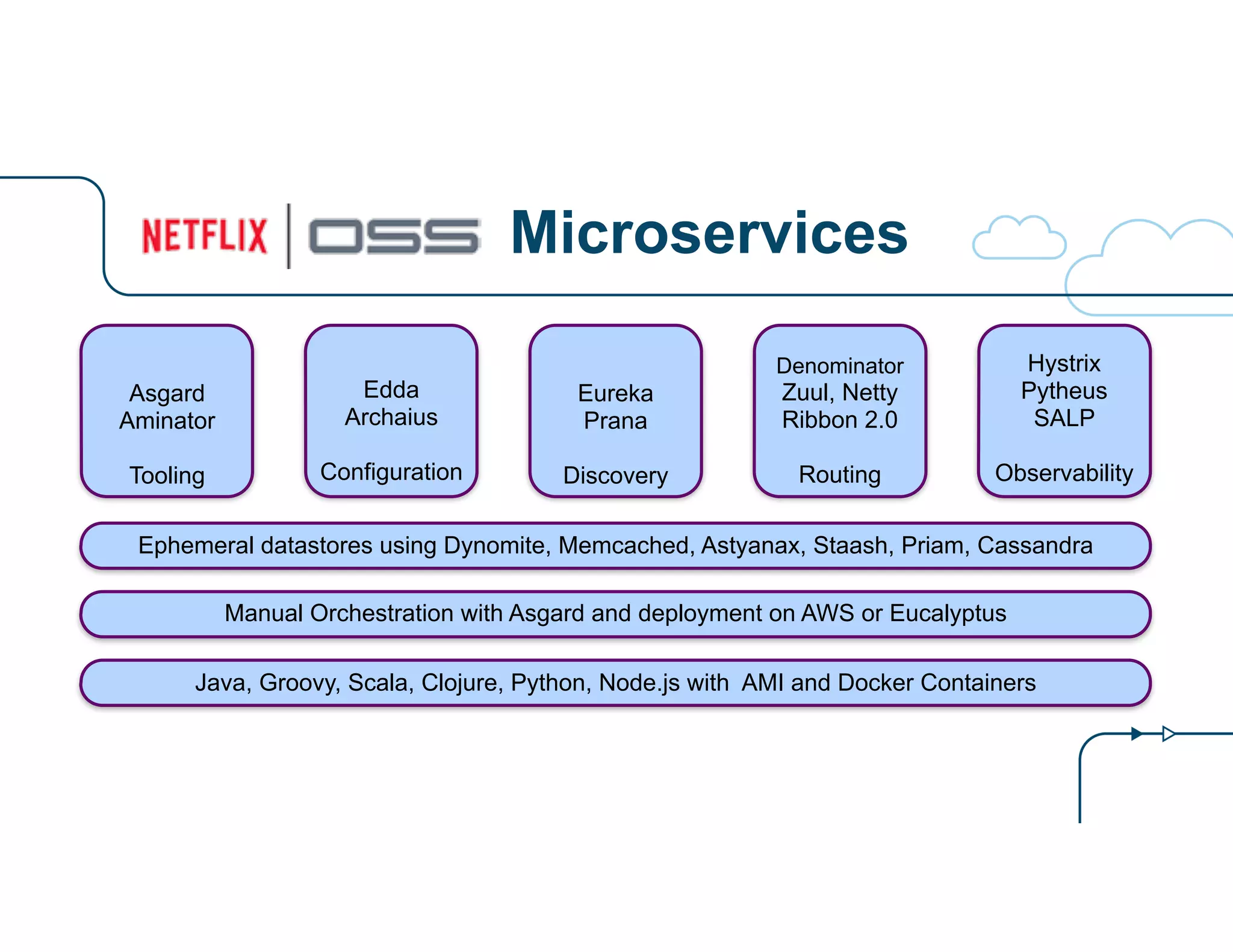 Microservices 
Edda 
Archaius 
! 
Configuration 
Asgard 
Aminator 
! 
Tooling 
Eureka 
Prana 
! 
Discovery 
Denominator 
Zuul, Netty 
Ribbon 2.0 
! 
Routing 
Hystrix 
Pytheus 
SALP 
! 
Observability 
Ephemeral datastores using Dynomite, Memcached, Astyanax, Staash, Priam, Cassandra 
Manual Orchestration with Asgard and deployment on AWS or Eucalyptus 
Java, Groovy, Scala, Clojure, Python, Node.js with AMI and Docker Containers 
 