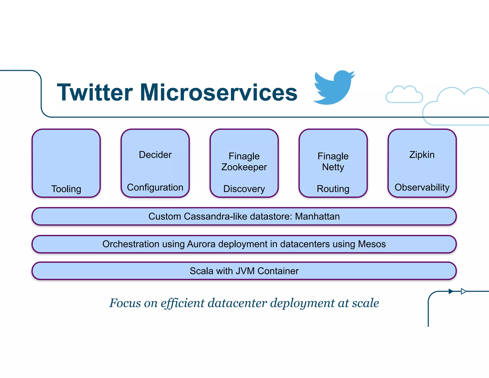 Twitter Microservices 
Decider 
!! 
Tooling Configuration 
Finagle 
Zookeeper 
! 
Discovery 
Finagle 
Netty 
! 
Routing 
Zipkin 
!! 
Observability 
Custom Cassandra-like datastore: Manhattan 
Orchestration using Aurora deployment in datacenters using Mesos 
Scala with JVM Container 
Focus on efficient datacenter deployment at scale 
 