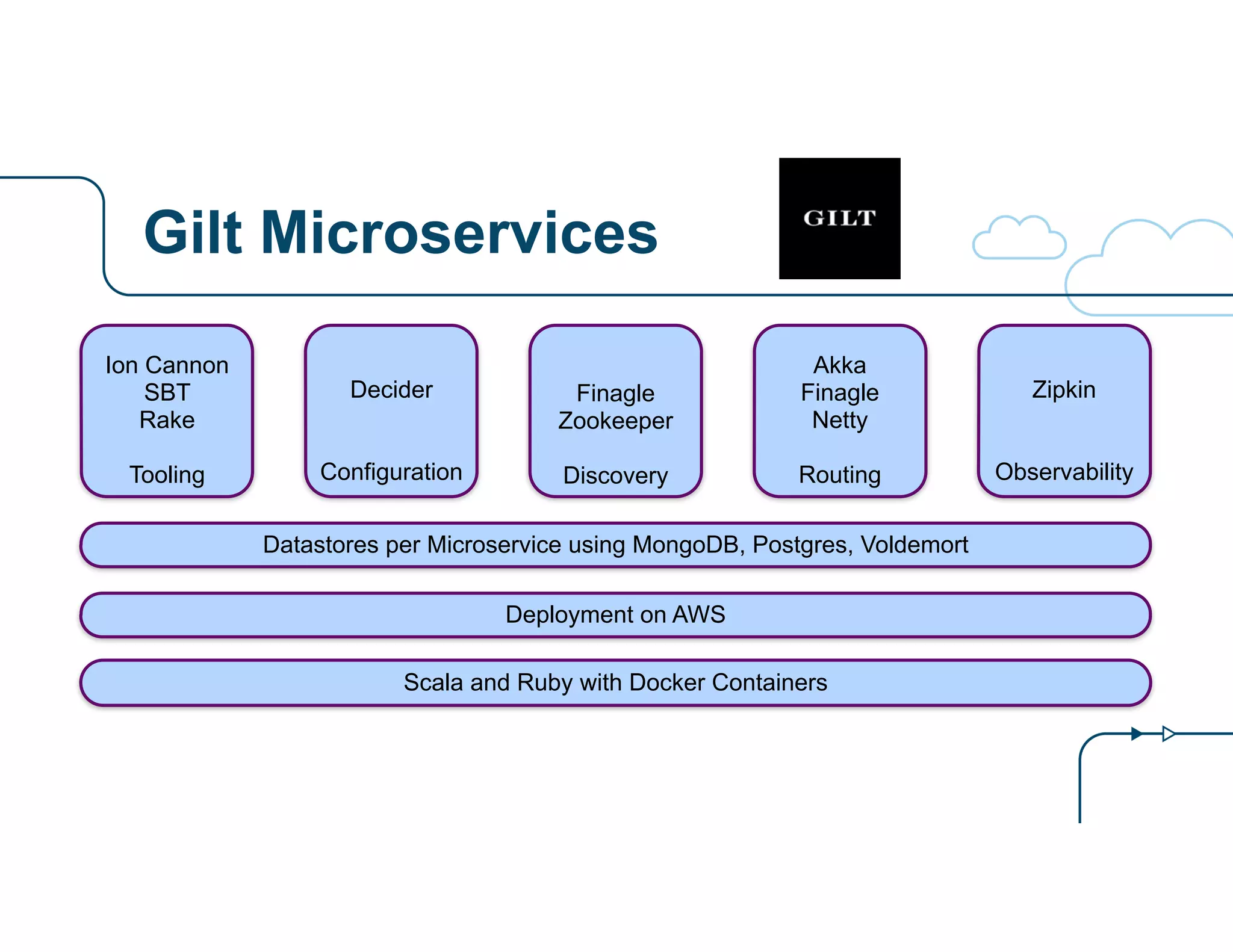 Gilt Microservices 
Decider 
!! 
Configuration 
Ion Cannon 
SBT 
Rake 
! 
Tooling 
Finagle 
Zookeeper 
! 
Discovery 
Akka 
Finagle 
Netty 
! 
Routing 
Zipkin 
!! 
Observability 
Datastores per Microservice using MongoDB, Postgres, Voldemort 
Deployment on AWS 
Scala and Ruby with Docker Containers 
 