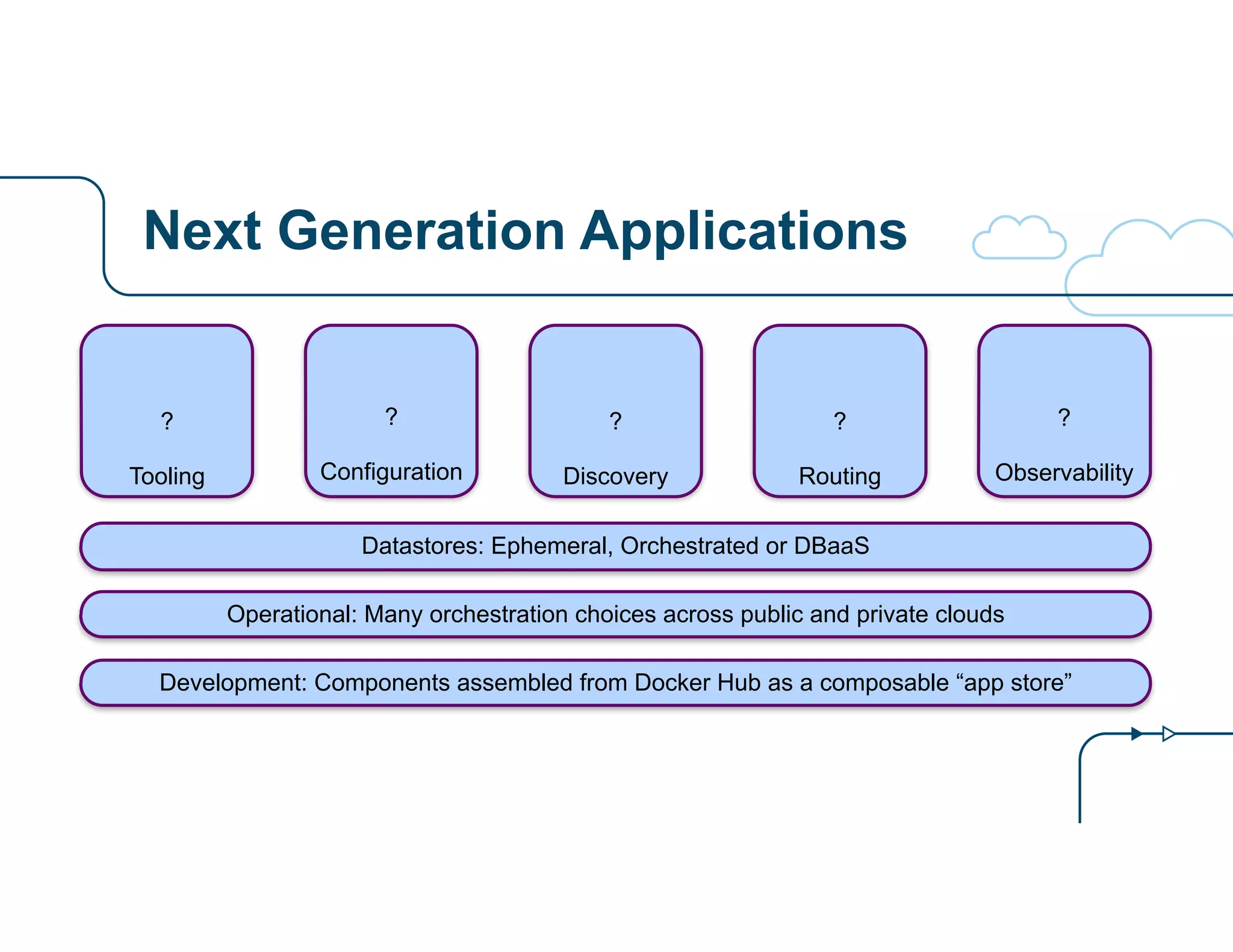 Next Generation Applications 
? 
! 
Configuration 
? 
! 
Tooling 
? 
! 
Discovery 
? 
! 
Routing 
? 
! 
Observability 
Datastores: Ephemeral, Orchestrated or DBaaS 
Operational: Many orchestration choices across public and private clouds 
Development: Components assembled from Docker Hub as a composable “app store” 
 