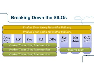 Breaking Down the SILOs 
Product Team Using Monolithic Delivery 
Product Team Using Monolithic Delivery 
Prod 
Mgr 
UX Dev...