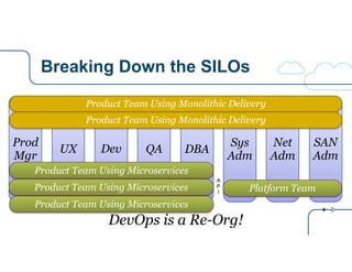 Breaking Down the SILOs 
Product Team Using Monolithic Delivery 
Product Team Using Monolithic Delivery 
Prod 
Mgr 
UX Dev...