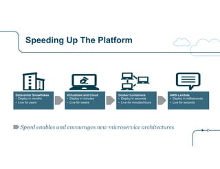 Speeding Up The Platform 
Datacenter Snowflakes 
• Deploy in months 
• Live for years 
Virtualized and Cloud 
• Deploy in ...