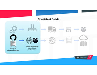 source/
dependencies
Consistent Builds
build systems/
engineers
 