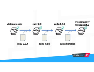 debian:jessie
ruby 2.3.1
ruby:2.3
rails 4.2.6
rails:4.2.6
extra libraries
mycompany/
railsbase:1.0
 
