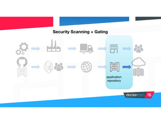 Security Scanning + Gating
application
repository
 