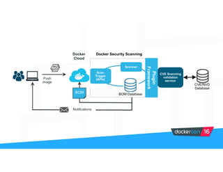 Scanner
CVE Scanning
validation
service
Docker Security Scanning
Scan
Trigger
(APIs)
Plugin
Framework
CVE/NVD
Database
BOM DatabaseBOM
Notifications
Push
image
Docker
Cloud
 