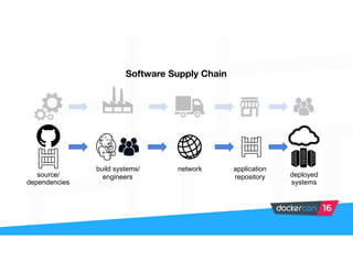 Software Supply Chain
source/
dependencies
build systems/
engineers
network application
repository deployed
systems
 