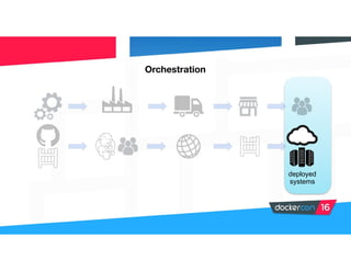 Orchestration
deployed
systems
 