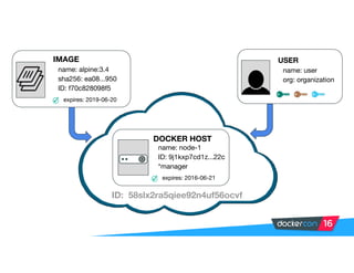 IMAGE
name: alpine:3.4

sha256: ea08...950

ID: f70c828098f5
expires: 2019-06-20
USER
name: user

org: organization
DOCKER HOST
name: node-1

ID: 9j1kxp7cd1z...22c

*manager
expires: 2016-06-21
ID: 58slx2ra5qiee92n4uf56ocvf
 