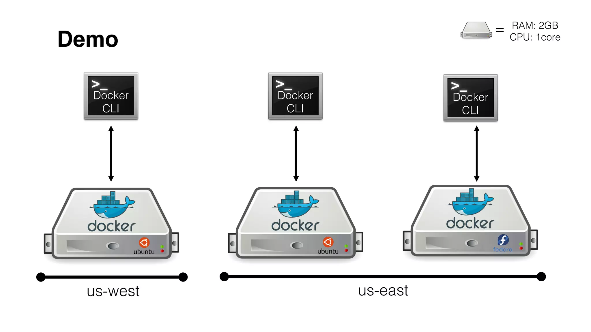 Demo!
us-west! us-east!
Docker!
CLI!
Docker!
CLI!
Docker!
CLI!
=! RAM: 2GB!
CPU: 1core!