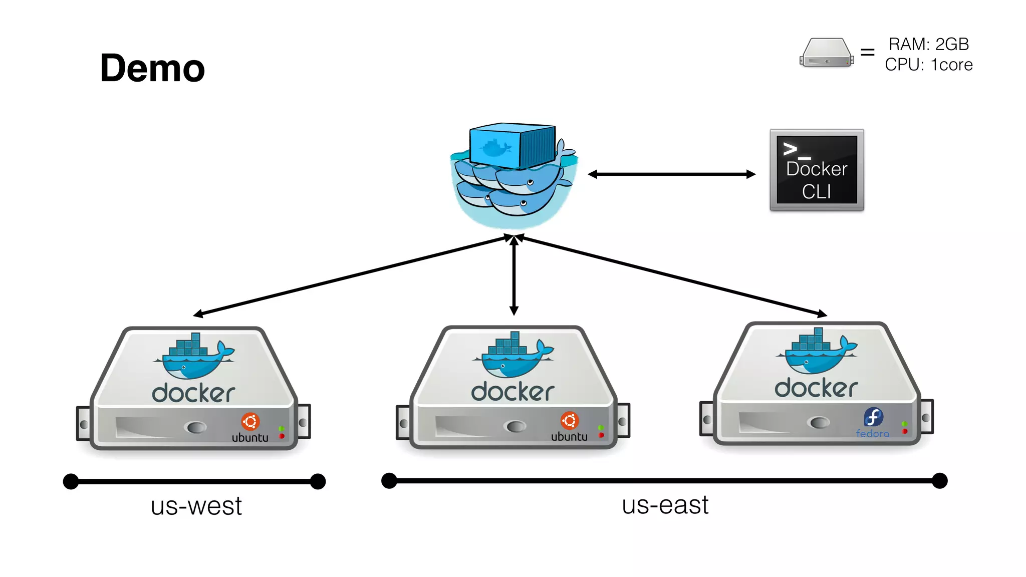 Demo!
us-west! us-east!
=! RAM: 2GB!
CPU: 1core!
Docker!
CLI!
Docker!
CLI!
