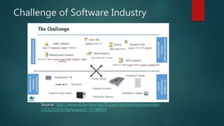 Challenge of Software Industry
Source: http://www.slideshare.net/Docker/dockerintronovember-
131125185628phpapp02-37588934
 