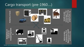 Cargo transport (pre-1960….)
Source: http://www.slideshare.net/Docker/dockerintronovember-131125185628phpapp02-37588934
 