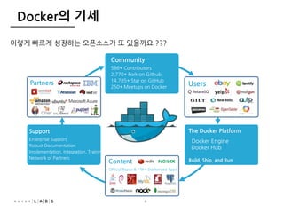 Community 
586+ Contributors 
2,770+ Fork on Github 
14,785+ Star on GitHub 
250+ Meetups on Docker 
Official Repos & 14K+ Dockerized Apps 
6 
Support 
Enterprise Support 
Robust Documentation 
Implementation, Integration, Training 
Network of Partners 
The Docker Platform 
Docker Engine 
Docker Hub 
Build, Ship, and Run 
Partners 
Content 
Users 
Docker의 기세 
이렇게 빠르게 성장하는 오픈소스가 또 있을까요 ??? 
 