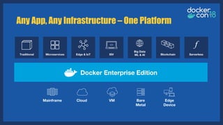 Cloud VM Edge
Device
Bare
Metal
Mainframe
Any App, Any Infrastructure – One Platform
Docker Enterprise Edition
Microservices
Big Data
ML & AITraditional ServerlessISVEdge & IoT Blockchain
 