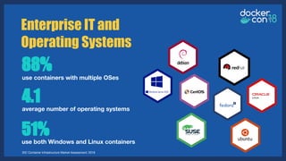 88%
4.1
51%
use containers with multiple OSes
average number of operating systems
use both Windows and Linux containers
Enterprise IT and
Operating Systems
IDC Container Infrastructure Market Assessment: 2018
 