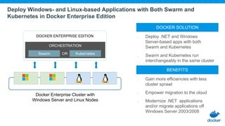 Deploy Windows- and Linux-based Applications with Both Swarm and
Kubernetes in Docker Enterprise Edition
ORCHESTRATION
Swarm KubernetesOR
DOCKER ENTERPRISE EDITION
Docker Enterprise Cluster with
Windows Server and Linux Nodes
• Deploy .NET and Windows
Server-based apps with both
Swarm and Kubernetes
• Swarm and Kubernetes run
interchangeably in the same cluster
DOCKER SOLUTION
BENEFITS
• Gain more efficiencies with less
cluster sprawl
• Empower migration to the cloud
• Modernize .NET applications
and/or migrate applications off
Windows Server 2003/2008
 