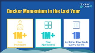 Docker Momentum in the Last Year
New
Applications
1M+
New
Developers
1M+ 1B
Container Downloads
Every 2 Weeks
 