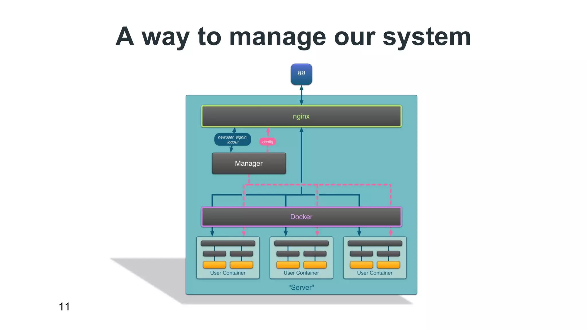 A way to manage our system 
11 
 
