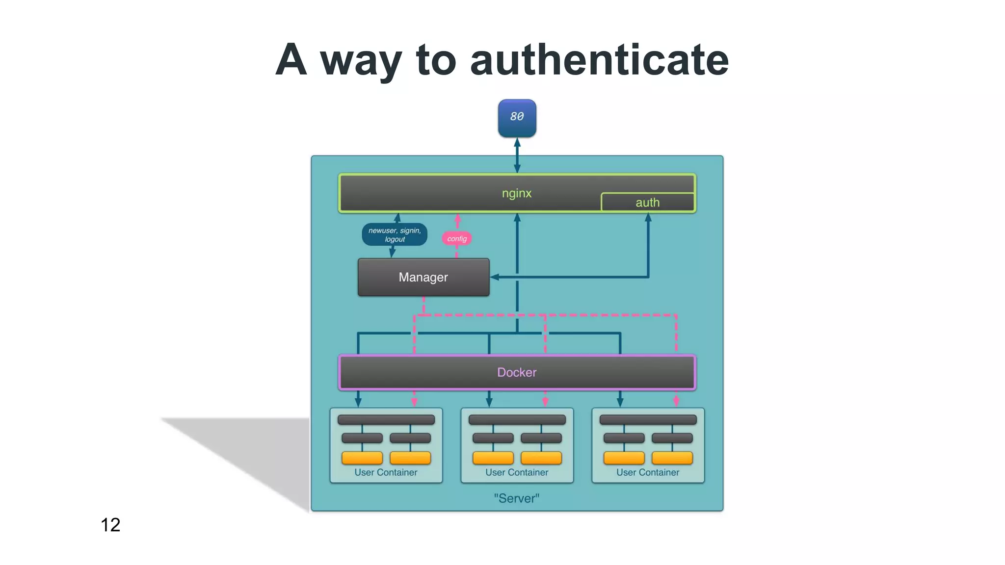 A way to authenticate 
12 
 