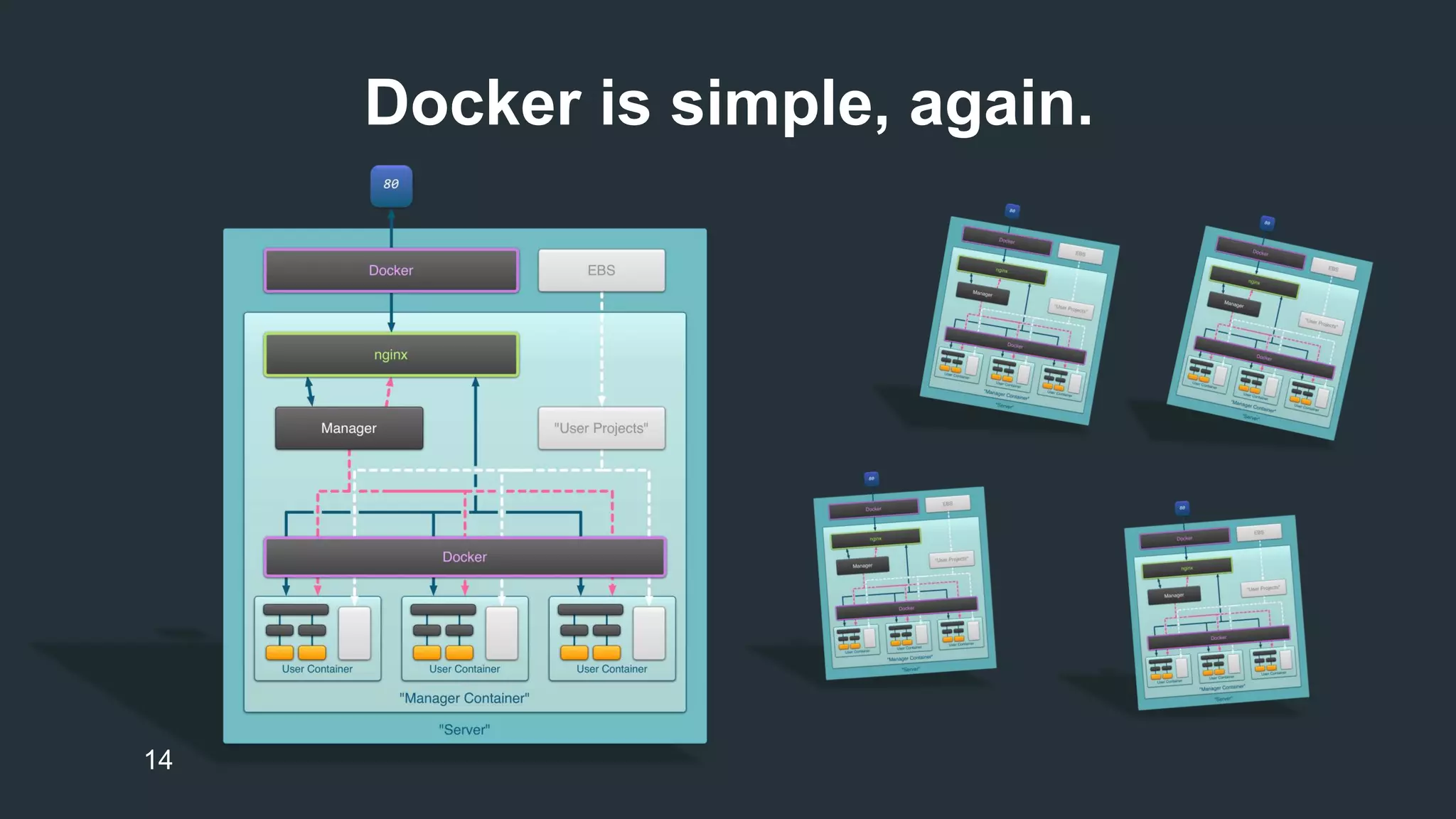 Docker is simple, again. 
14 
 