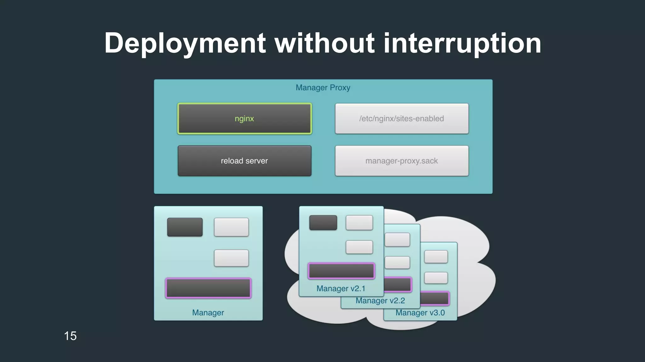Deployment without interruption 
15 
 
