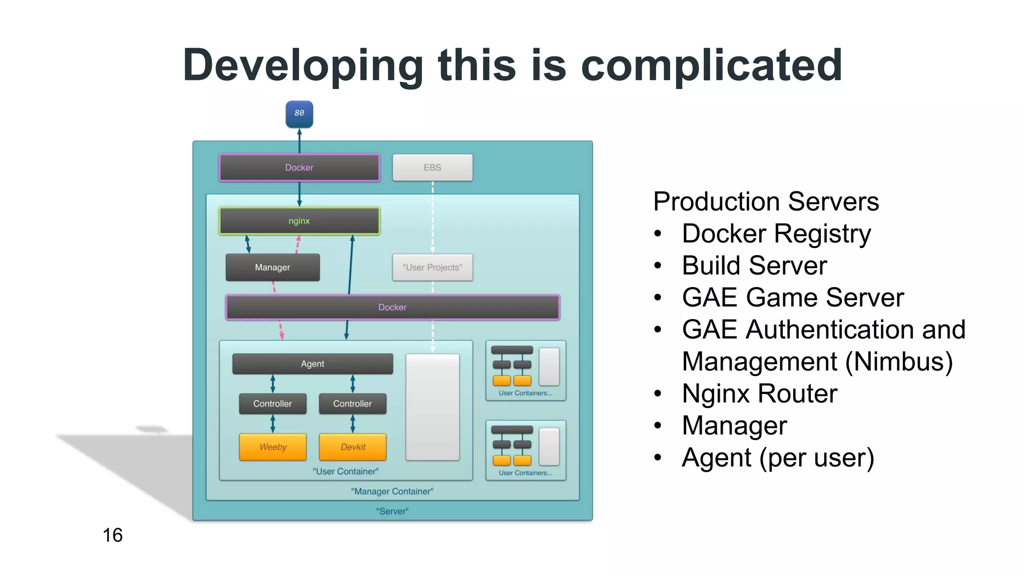 Developing this is complicated 
16 
Production Servers 
• Docker Registry 
• Build Server 
• GAE Game Server 
• GAE Authentication and 
Management (Nimbus) 
• Nginx Router 
• Manager 
• Agent (per user) 
 