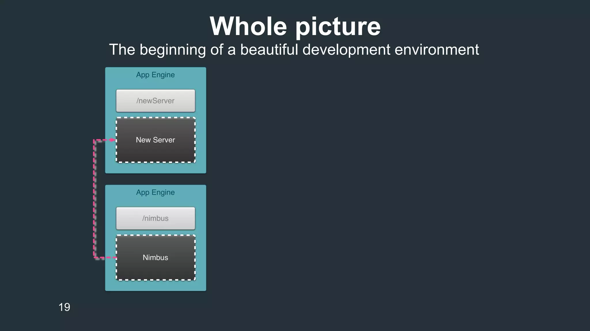 Whole picture 
19 
The beginning of a beautiful development environment 
 