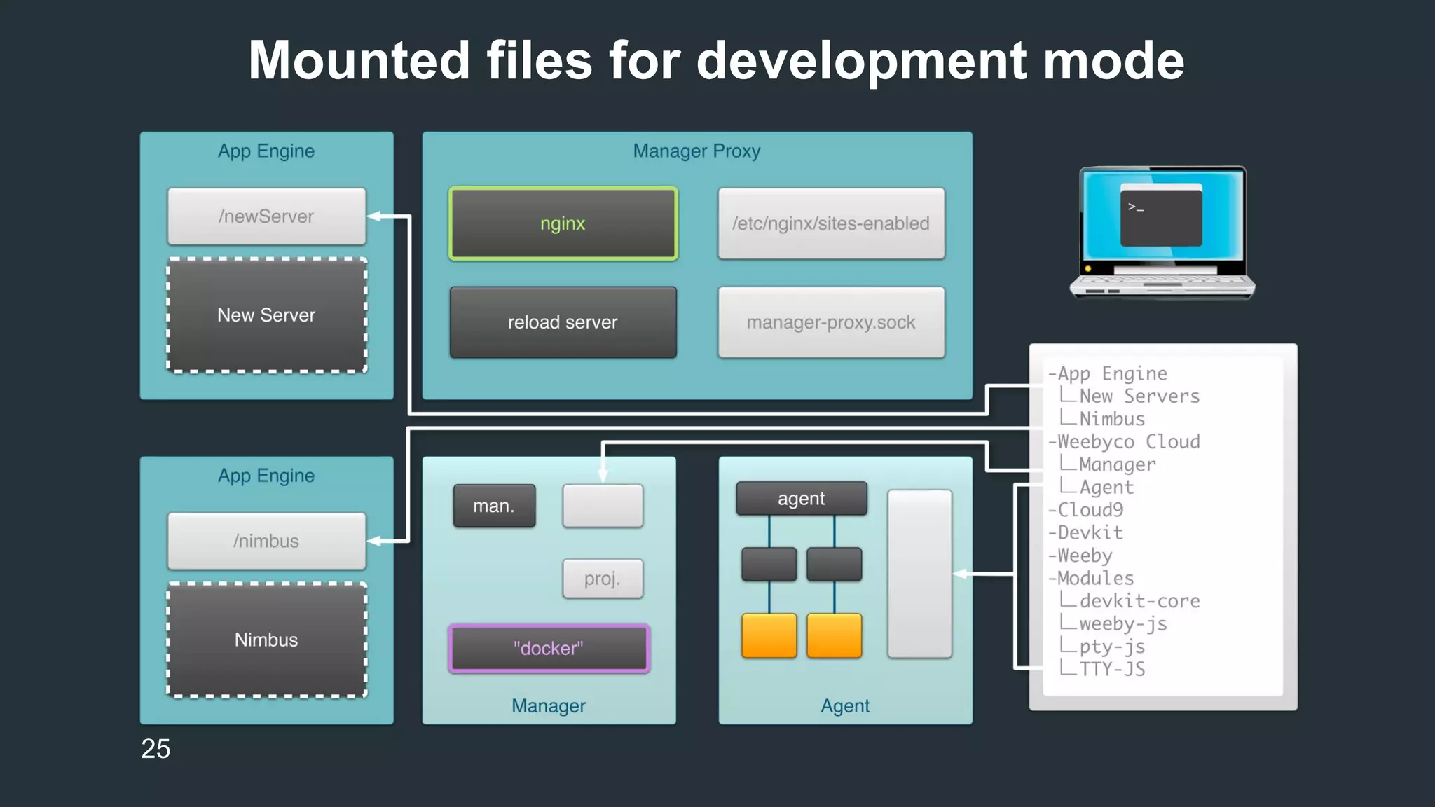 Mounted files for development mode 
25 
 