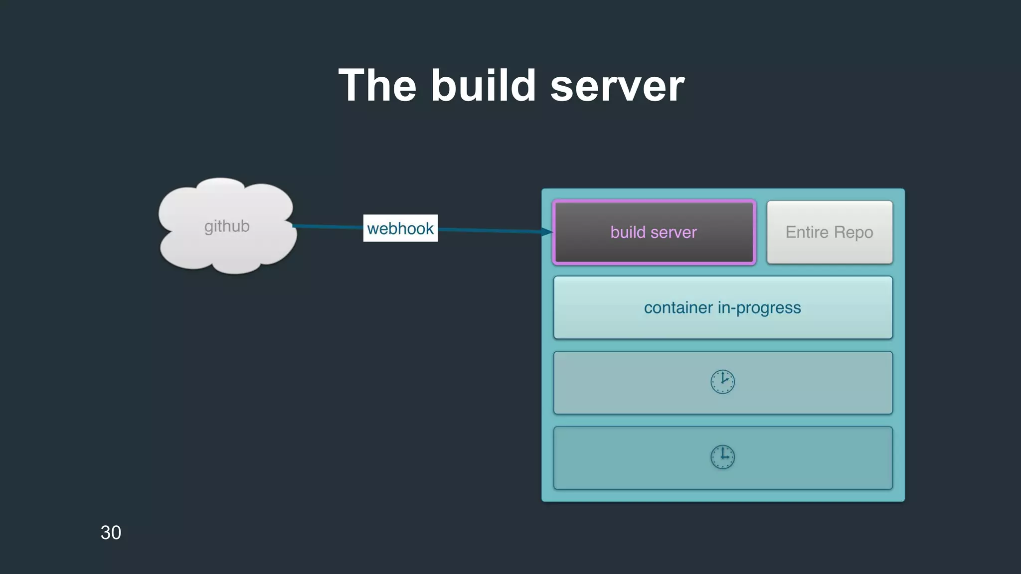The build server 
30 
 