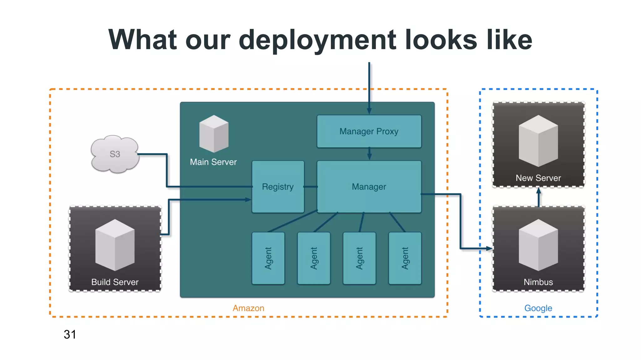 What our deployment looks like 
31 
 